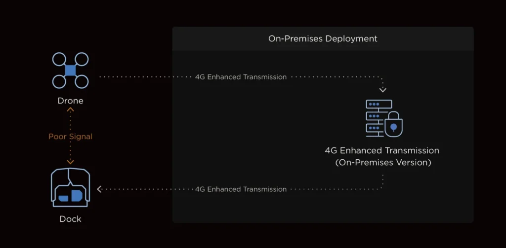 A diagram of the DJI Cellular Dongle 2 in a privately deployed 4G configuration