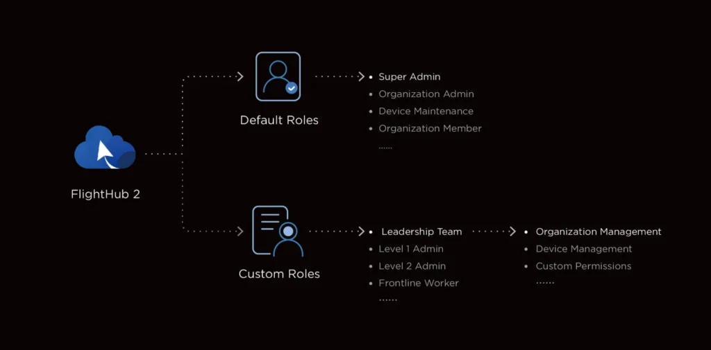 A FlightHub 2 diagram showing default and custom roles branching into permission sets